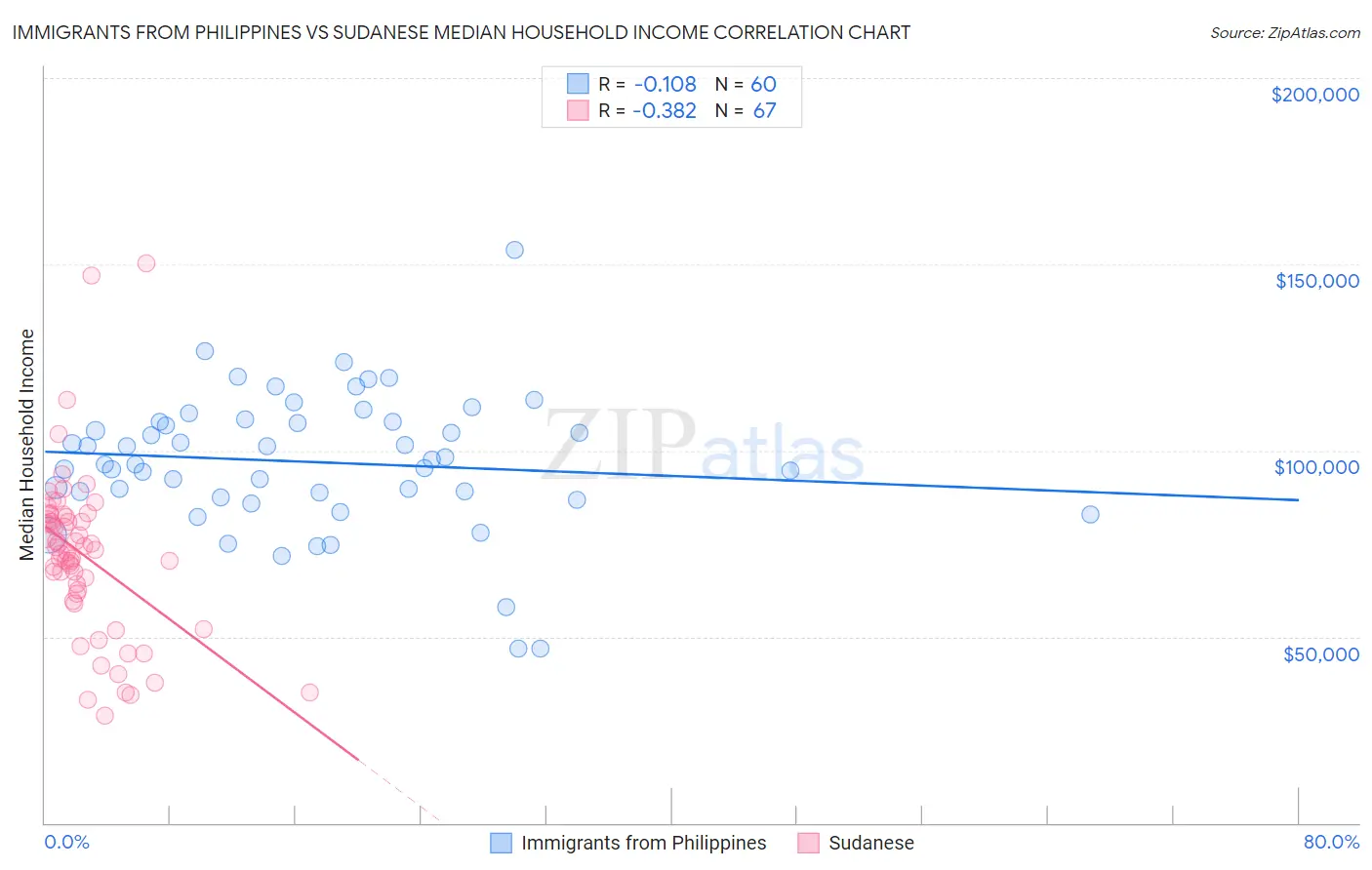 Immigrants from Philippines vs Sudanese Median Household Income