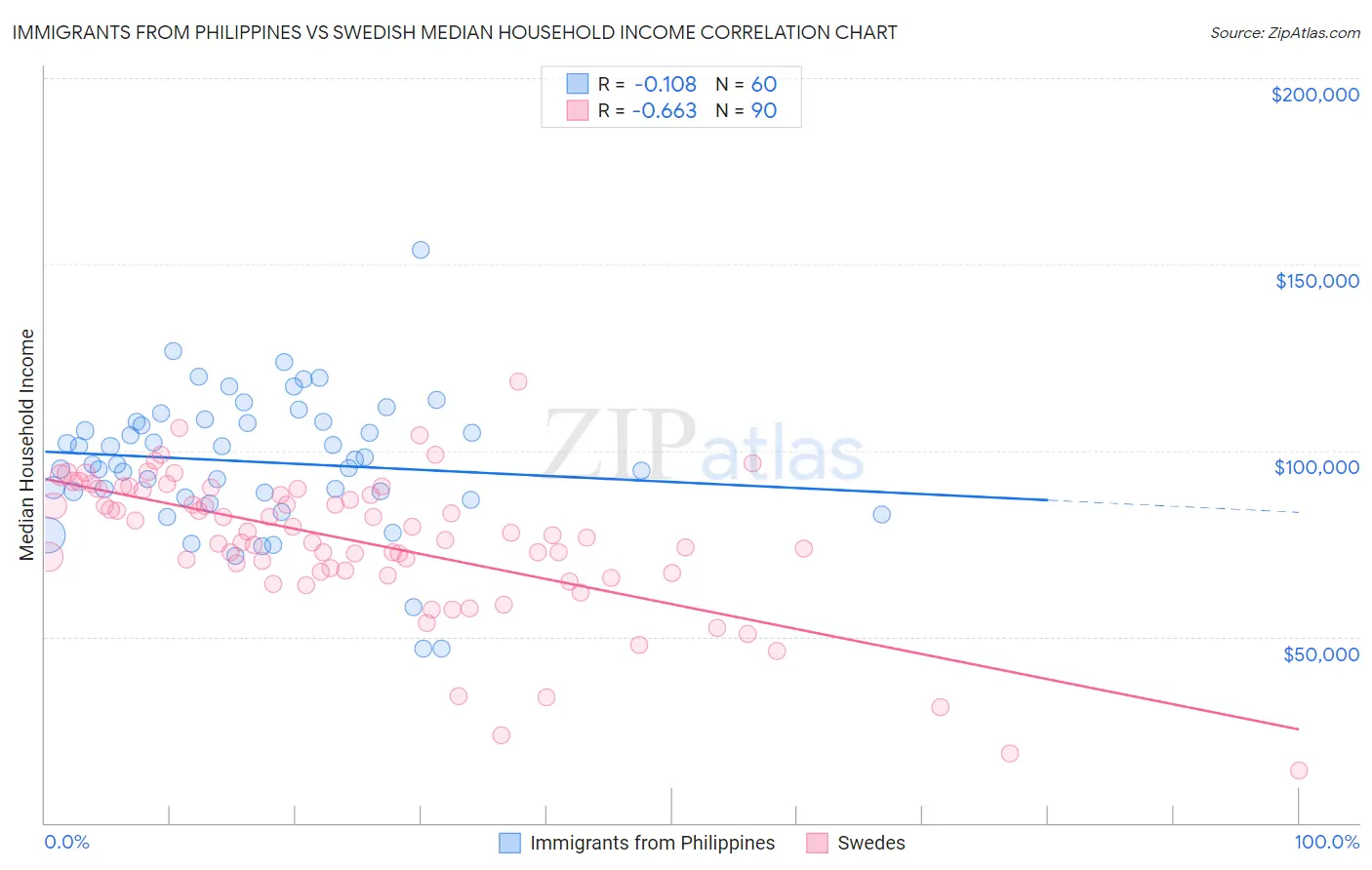 Immigrants from Philippines vs Swedish Median Household Income