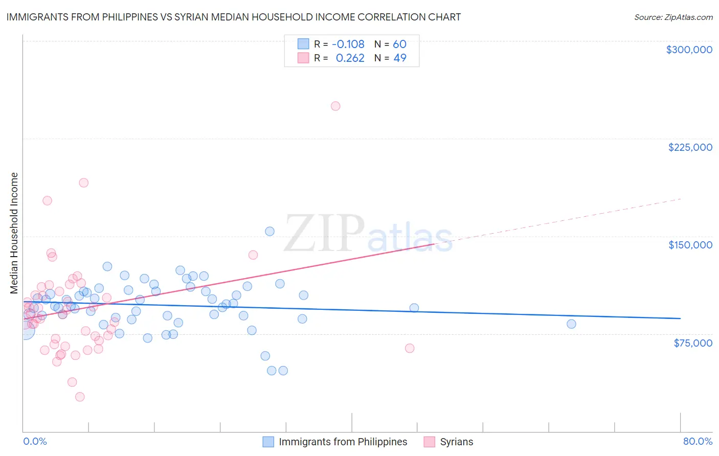 Immigrants from Philippines vs Syrian Median Household Income