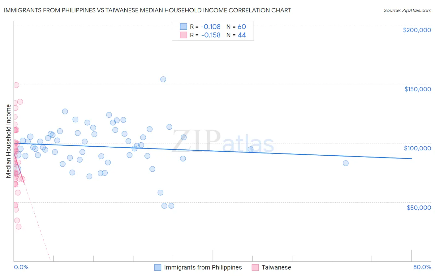 Immigrants from Philippines vs Taiwanese Median Household Income