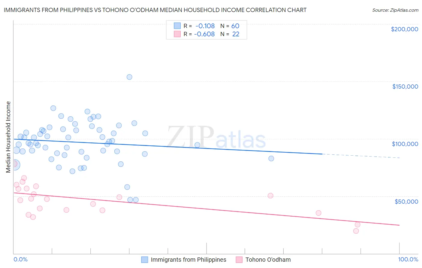 Immigrants from Philippines vs Tohono O'odham Median Household Income