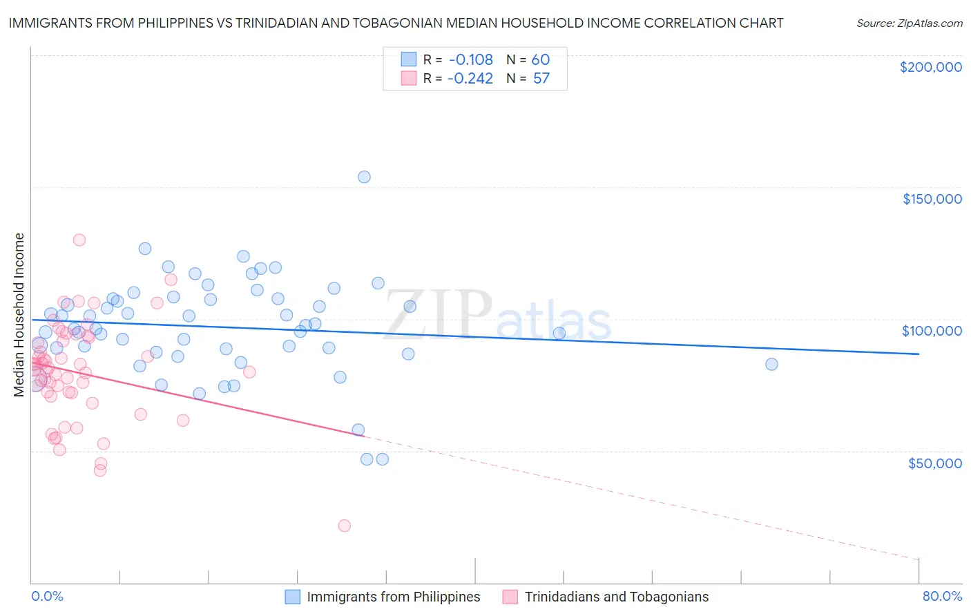 Immigrants from Philippines vs Trinidadian and Tobagonian Median Household Income