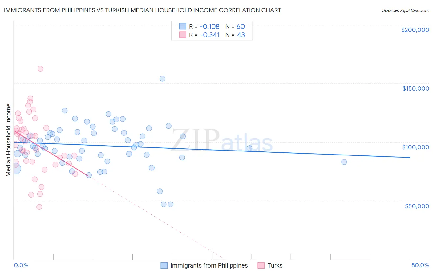 Immigrants from Philippines vs Turkish Median Household Income