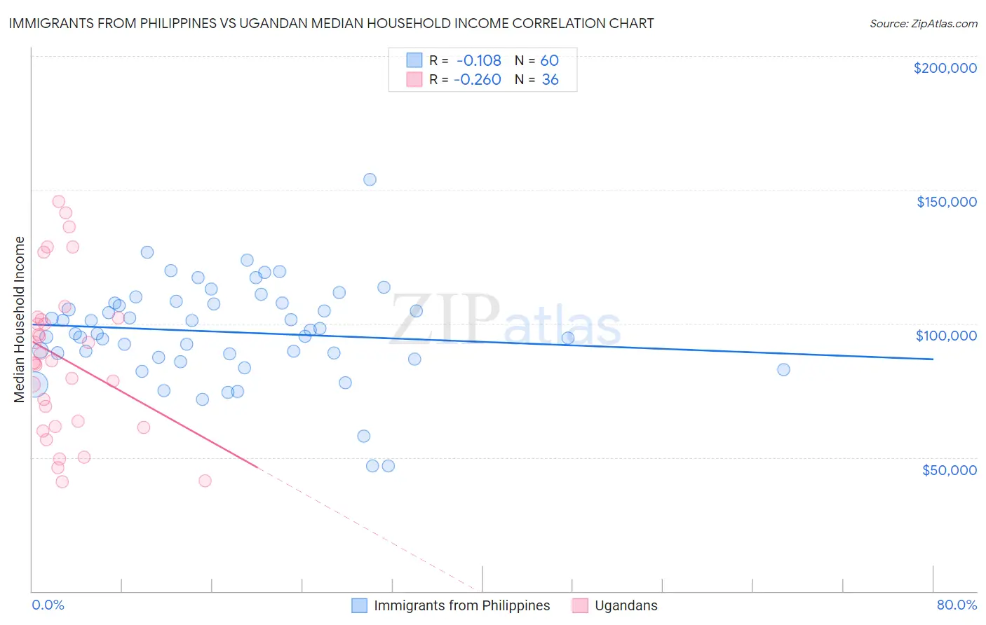 Immigrants from Philippines vs Ugandan Median Household Income