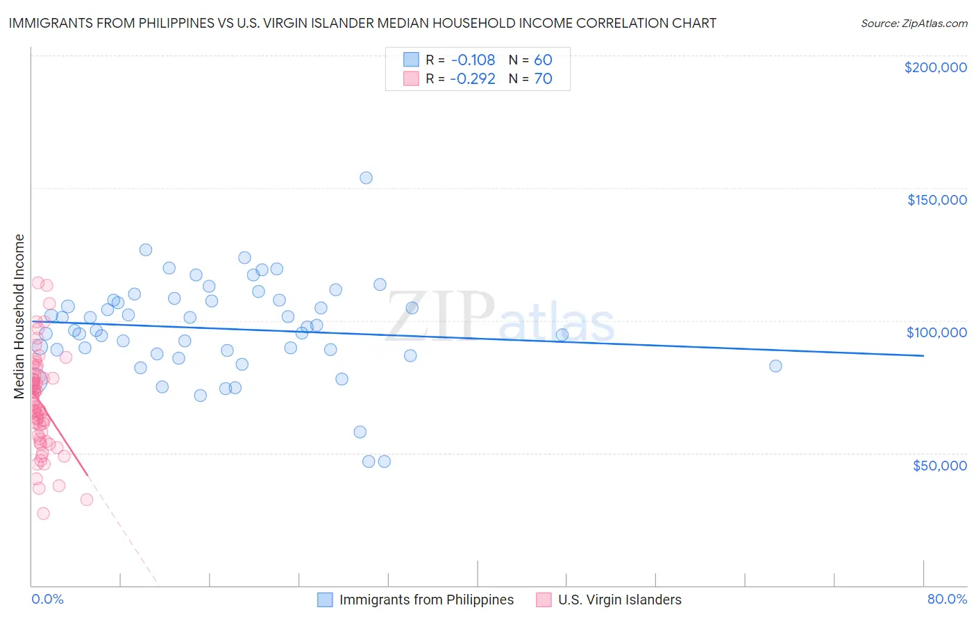 Immigrants from Philippines vs U.S. Virgin Islander Median Household Income