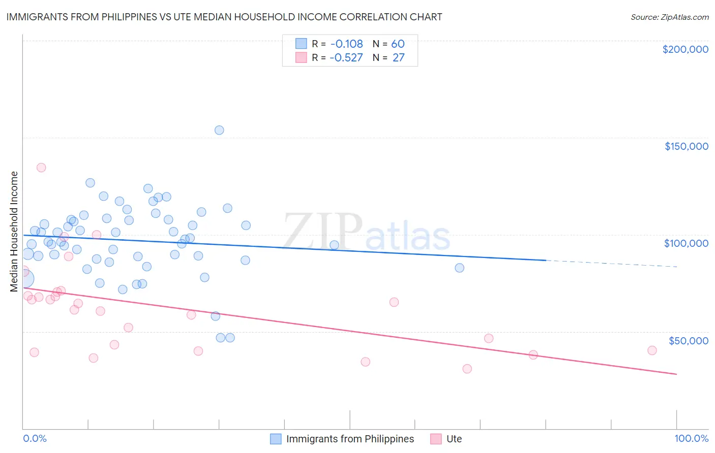 Immigrants from Philippines vs Ute Median Household Income