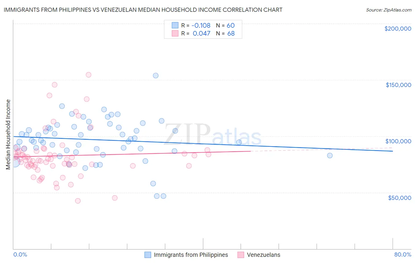 Immigrants from Philippines vs Venezuelan Median Household Income