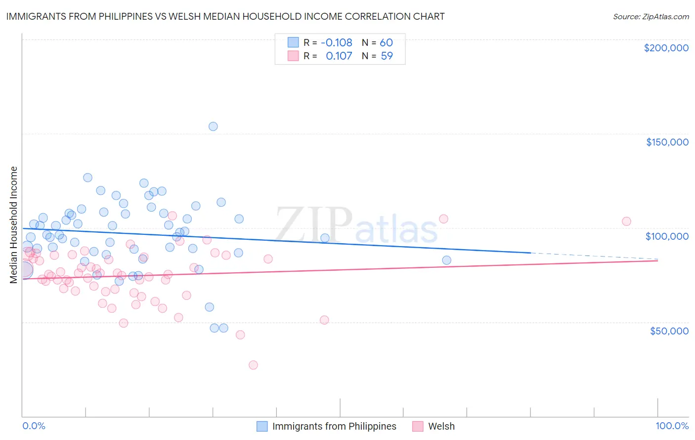 Immigrants from Philippines vs Welsh Median Household Income