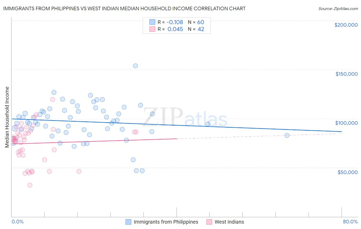 Immigrants from Philippines vs West Indian Median Household Income