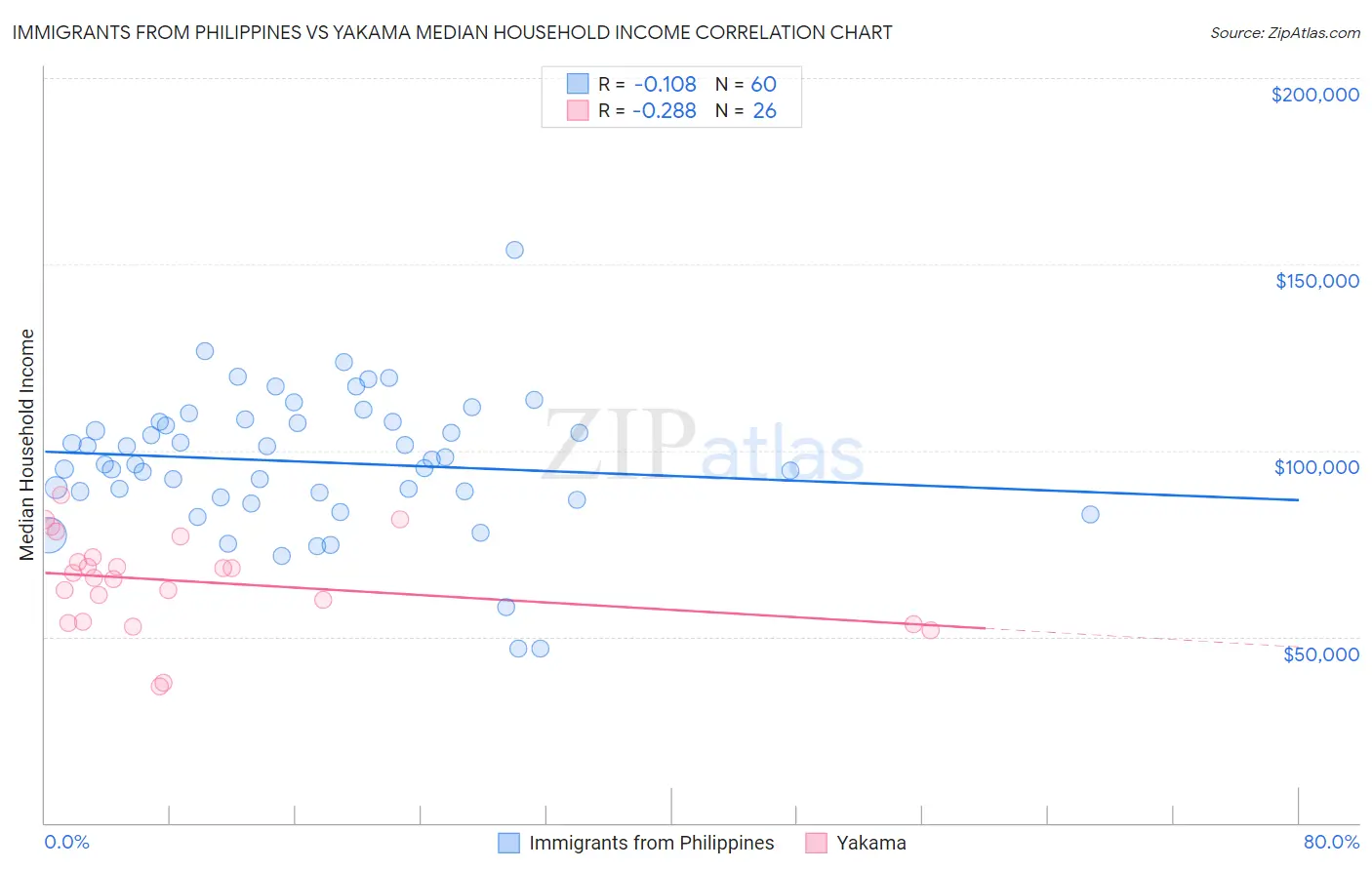 Immigrants from Philippines vs Yakama Median Household Income