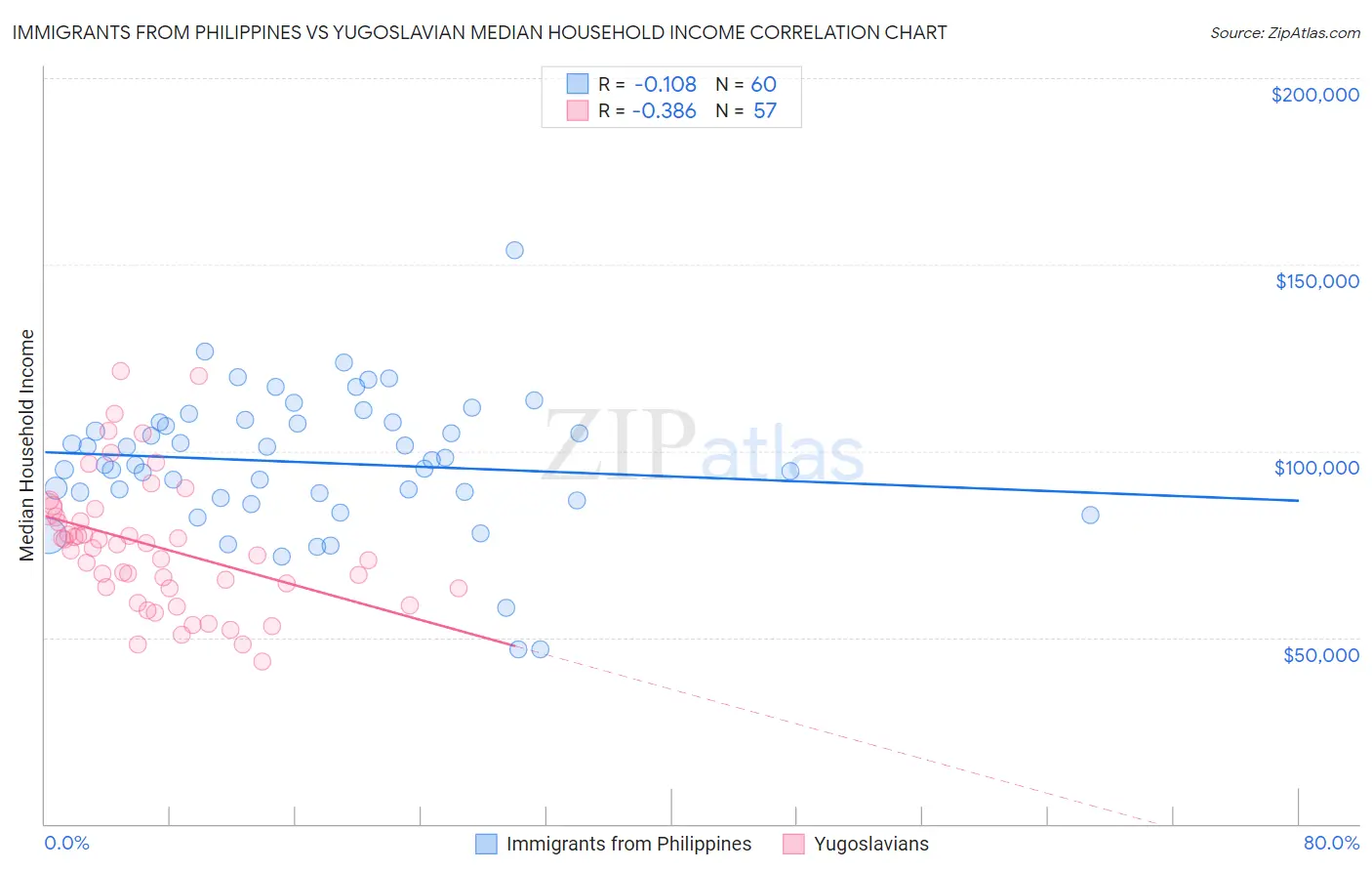 Immigrants from Philippines vs Yugoslavian Median Household Income