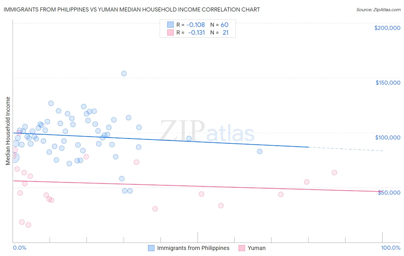 Immigrants from Philippines vs Yuman Median Household Income