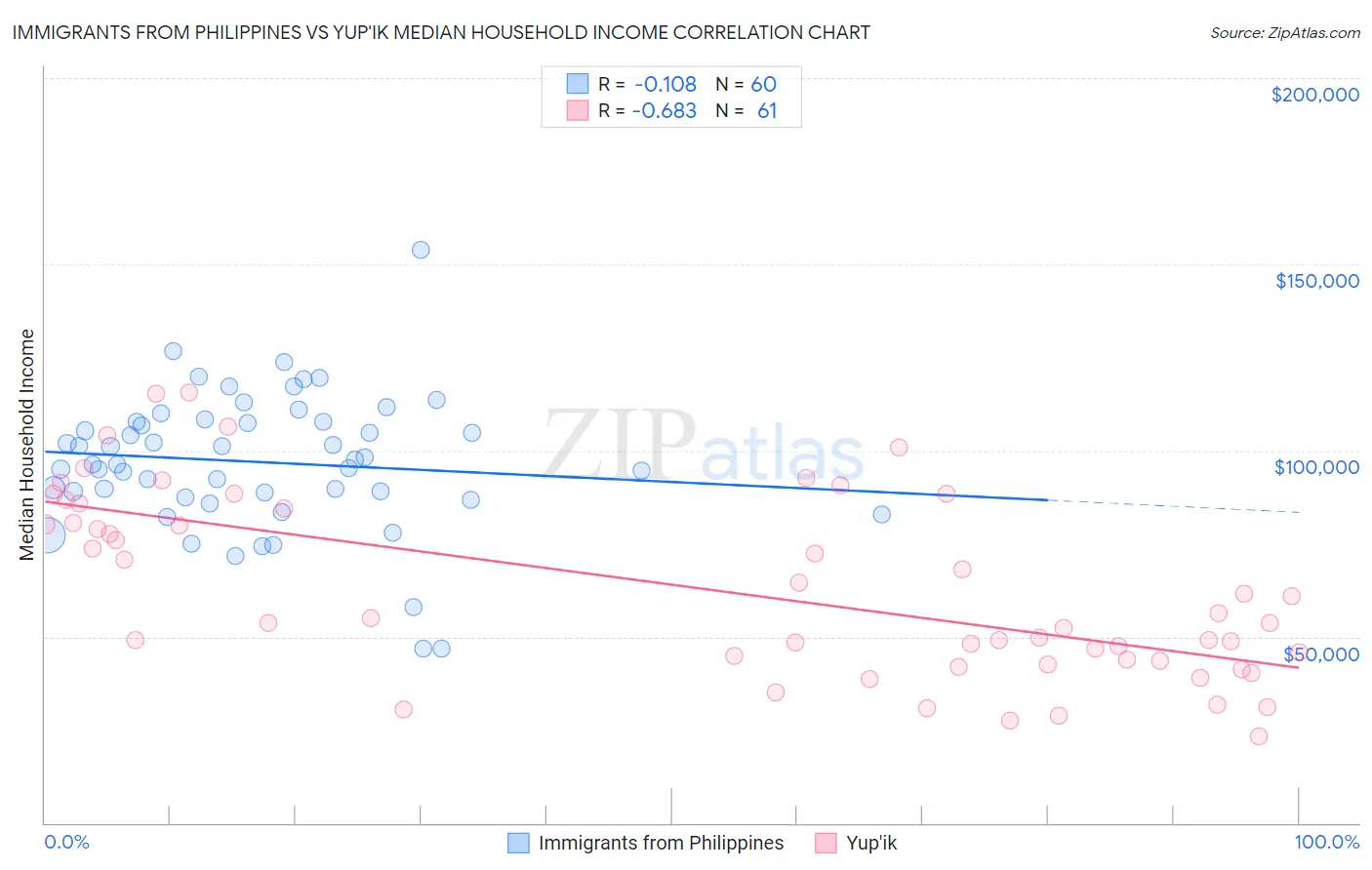 Immigrants from Philippines vs Yup'ik Median Household Income