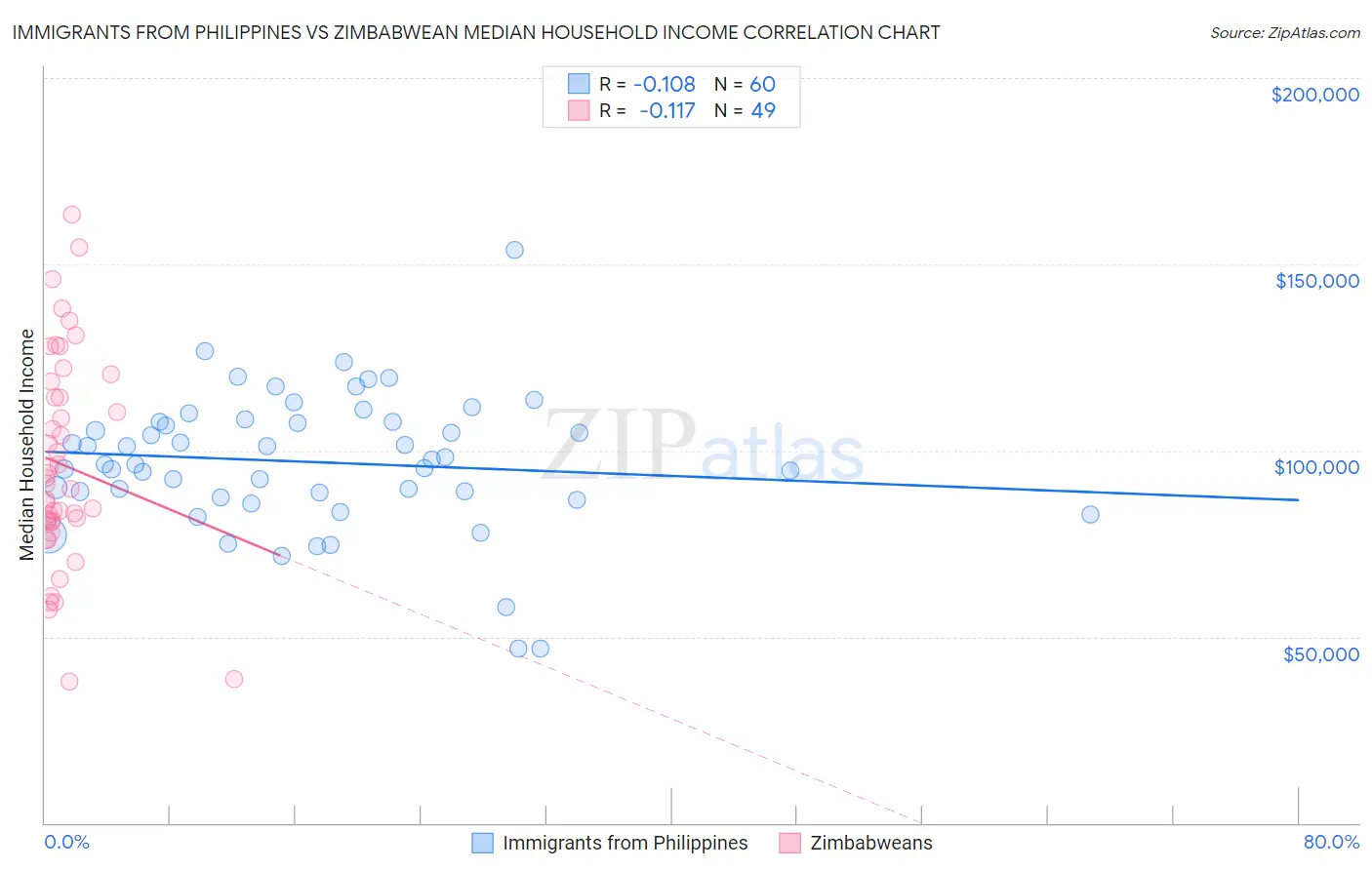 Immigrants from Philippines vs Zimbabwean Median Household Income