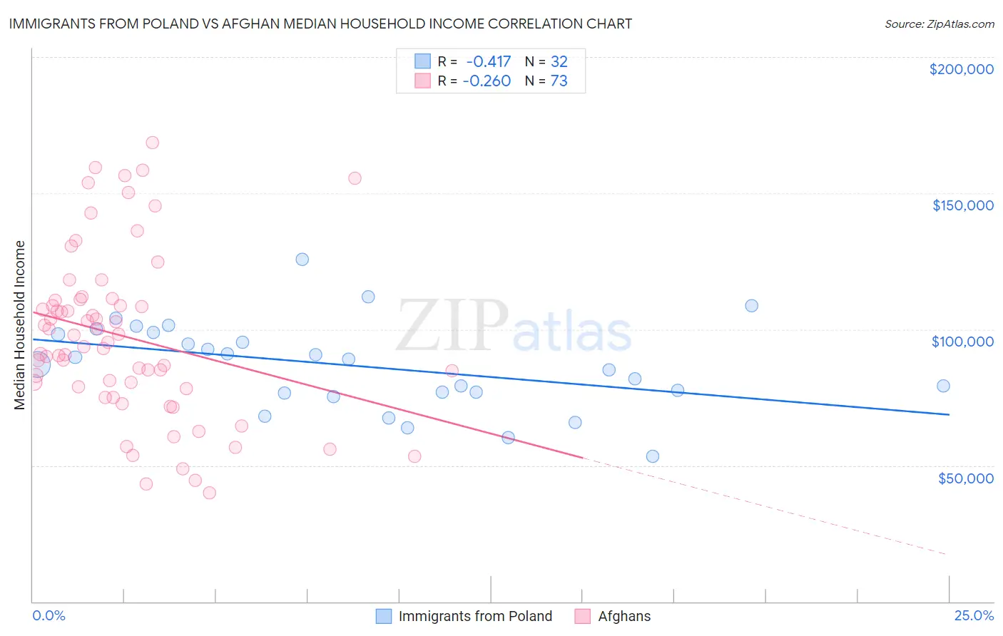 Immigrants from Poland vs Afghan Median Household Income