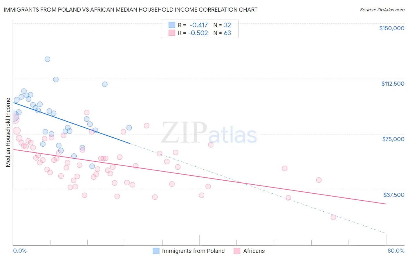 Immigrants from Poland vs African Median Household Income