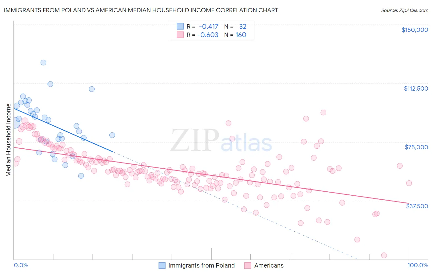 Immigrants from Poland vs American Median Household Income