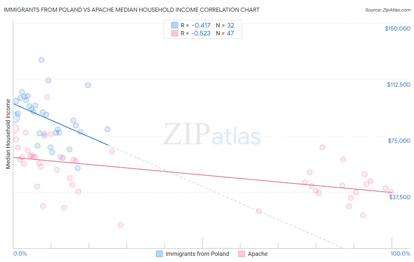 Immigrants from Poland vs Apache Median Household Income