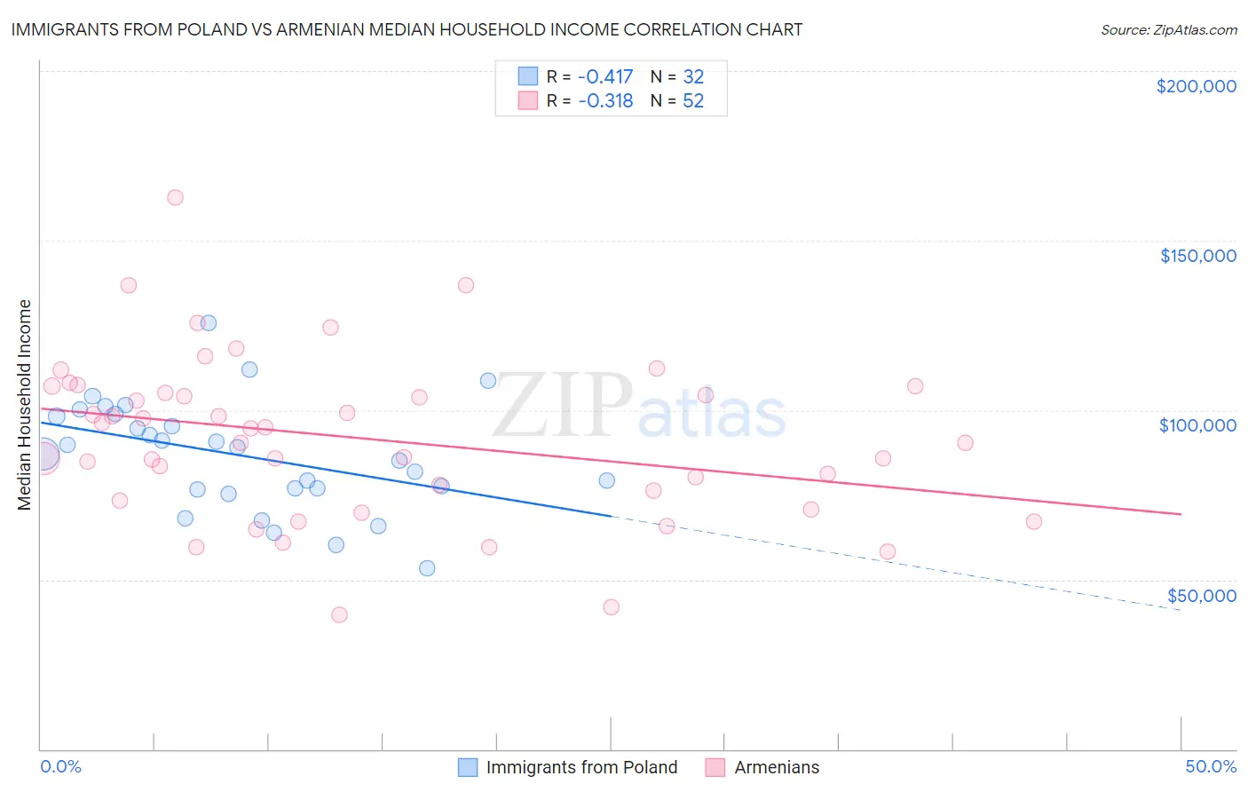 Immigrants from Poland vs Armenian Median Household Income