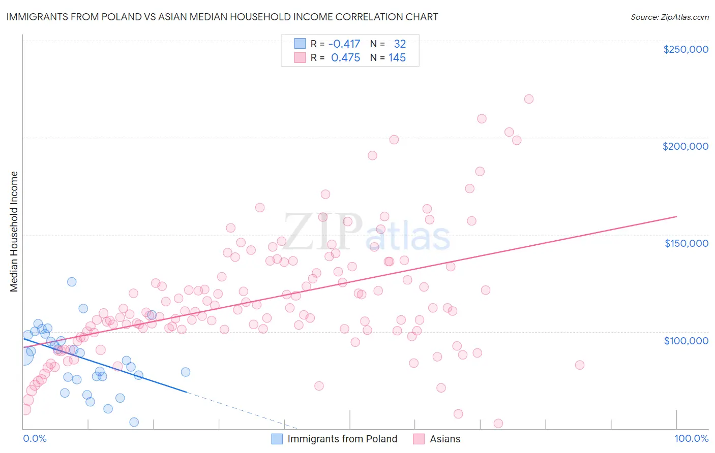 Immigrants from Poland vs Asian Median Household Income