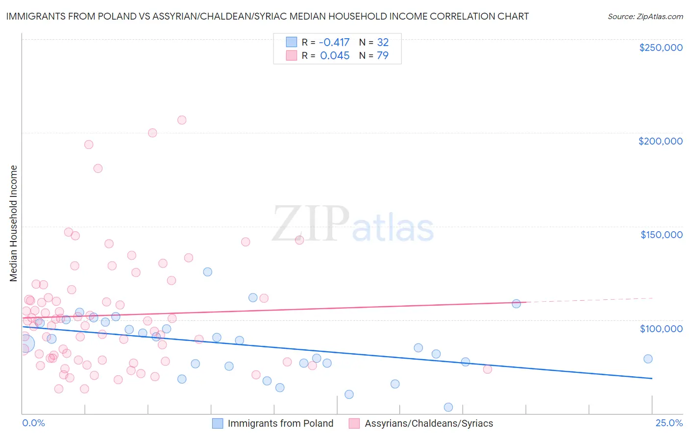 Immigrants from Poland vs Assyrian/Chaldean/Syriac Median Household Income