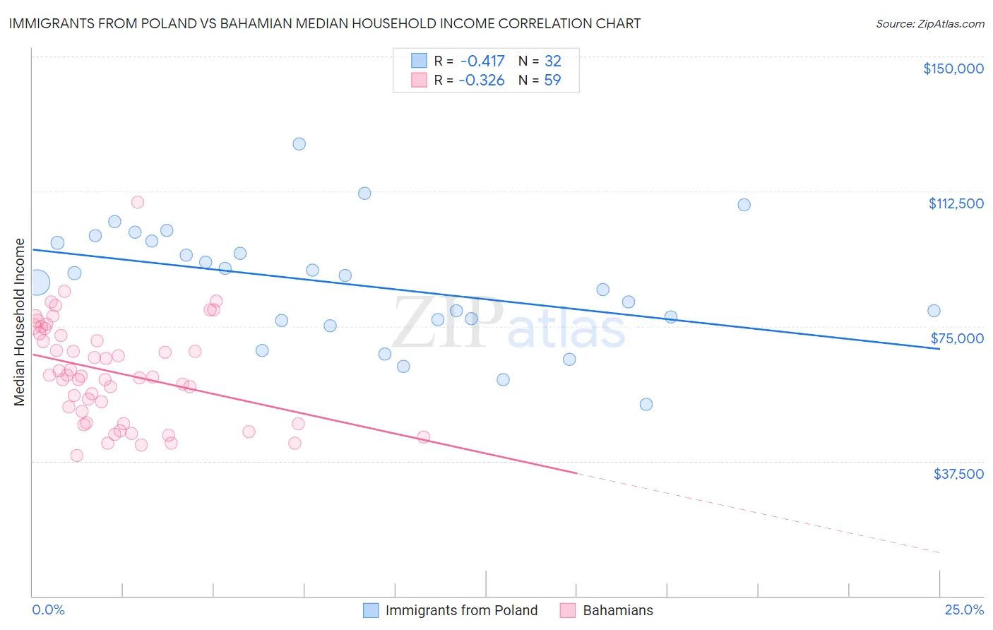 Immigrants from Poland vs Bahamian Median Household Income