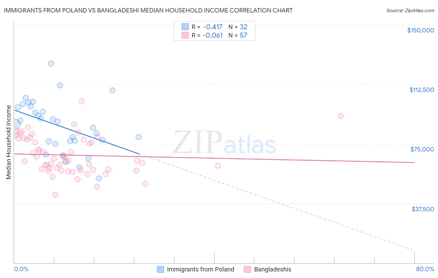 Immigrants from Poland vs Bangladeshi Median Household Income