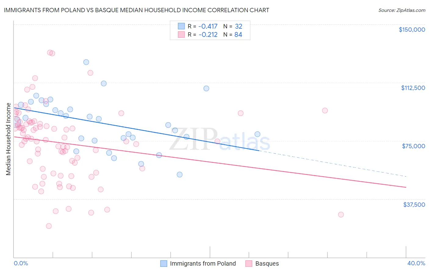 Immigrants from Poland vs Basque Median Household Income