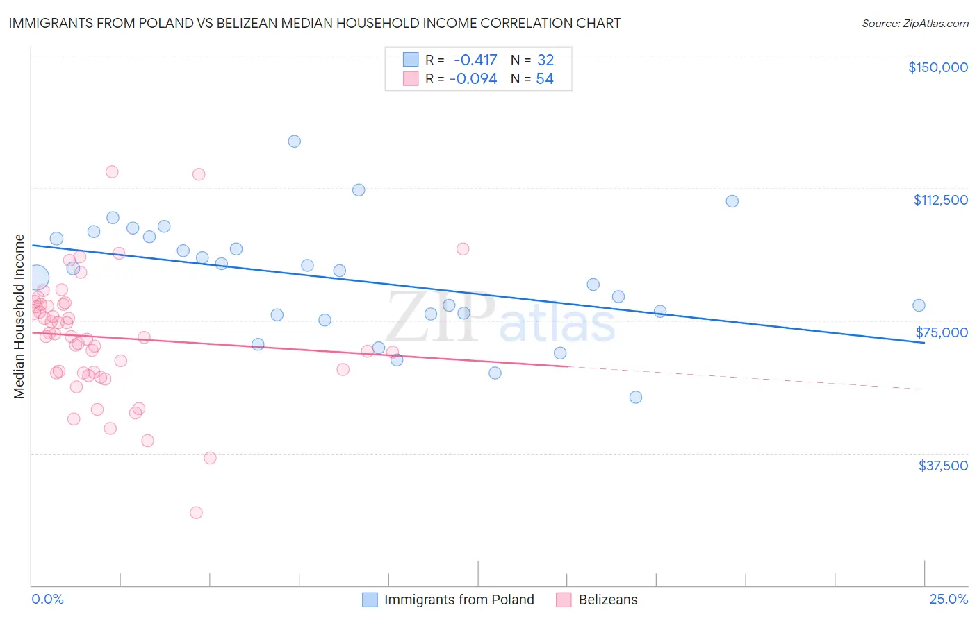 Immigrants from Poland vs Belizean Median Household Income