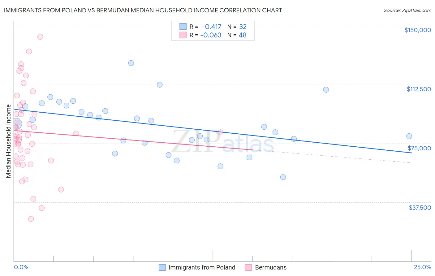 Immigrants from Poland vs Bermudan Median Household Income