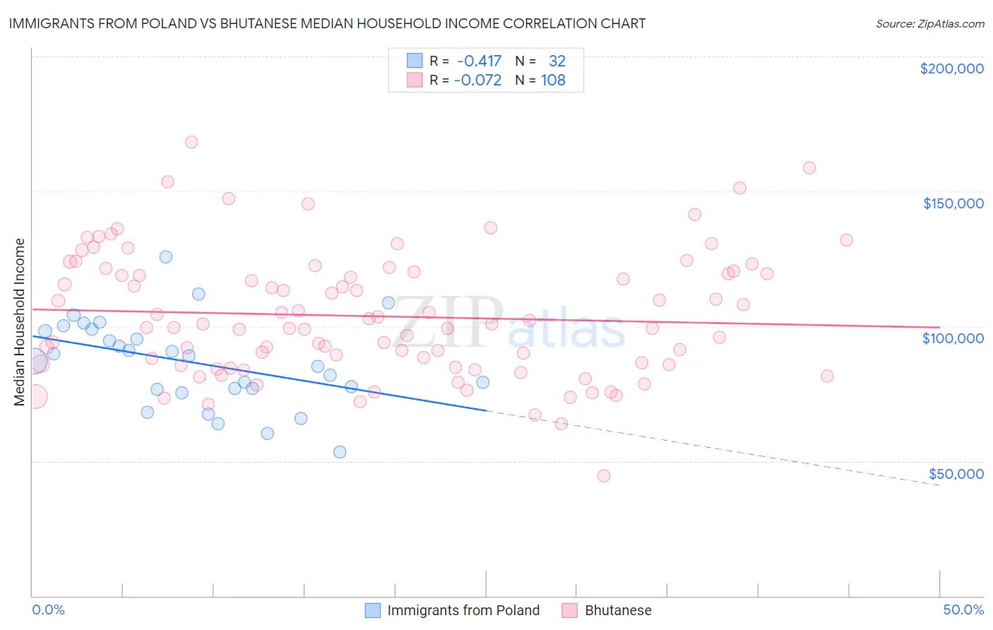 Immigrants from Poland vs Bhutanese Median Household Income