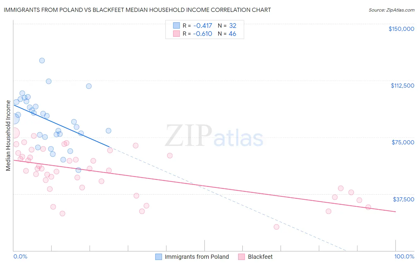 Immigrants from Poland vs Blackfeet Median Household Income