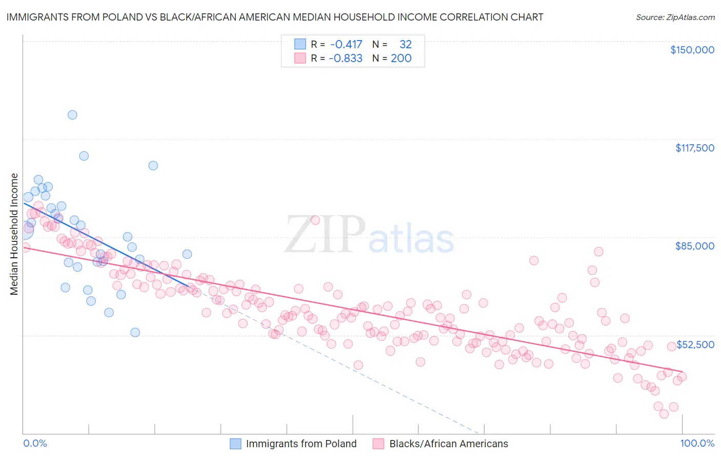 Immigrants from Poland vs Black/African American Median Household Income