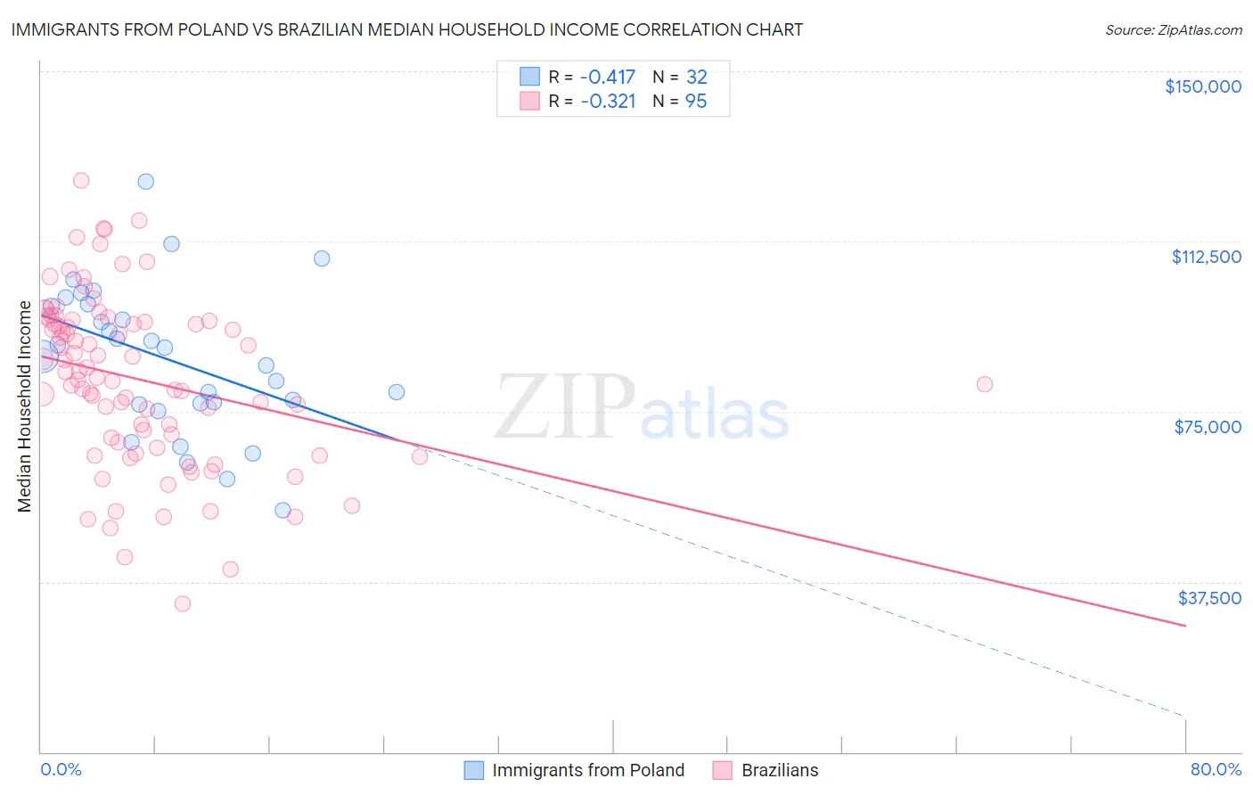 Immigrants from Poland vs Brazilian Median Household Income