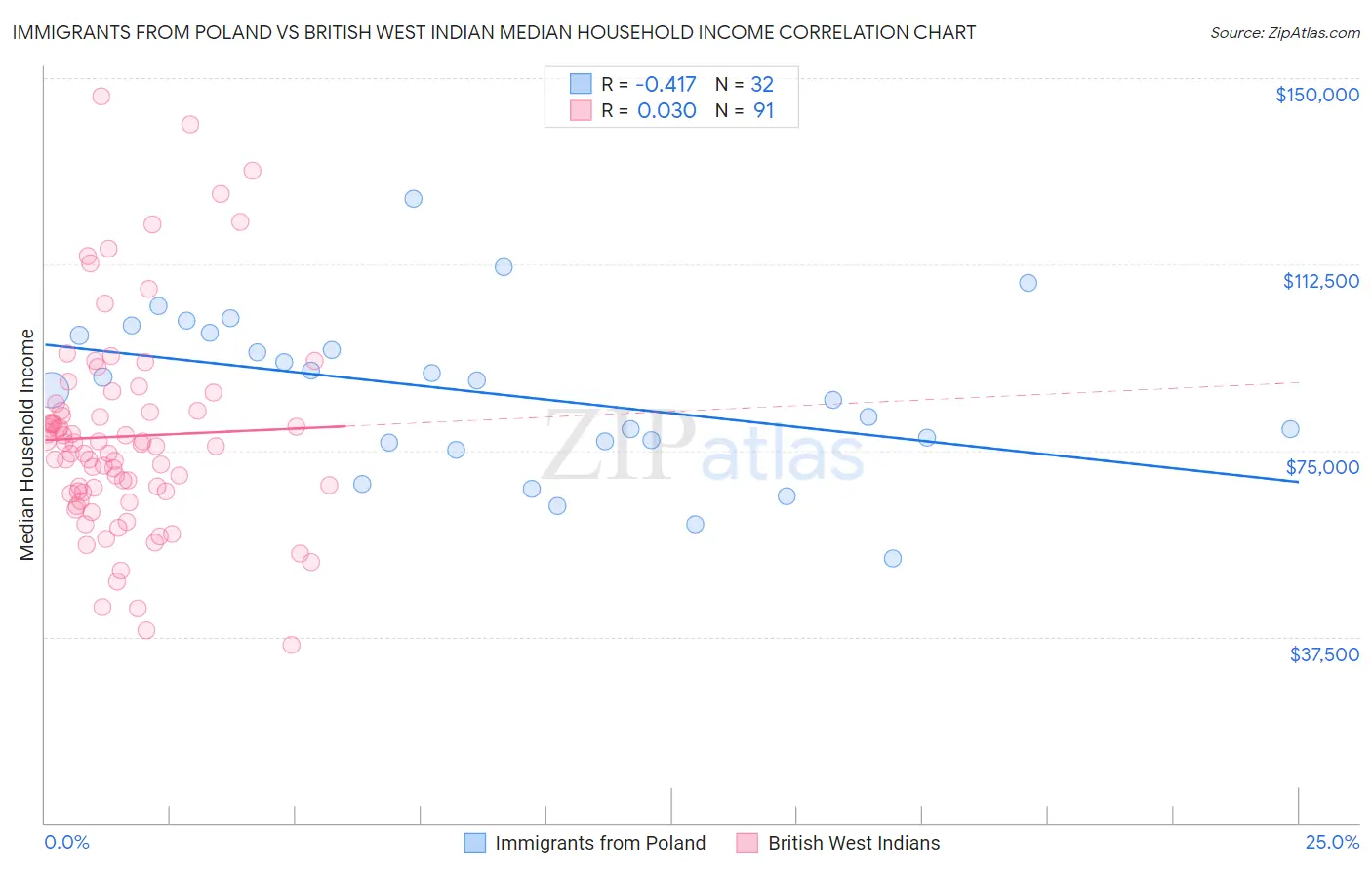 Immigrants from Poland vs British West Indian Median Household Income