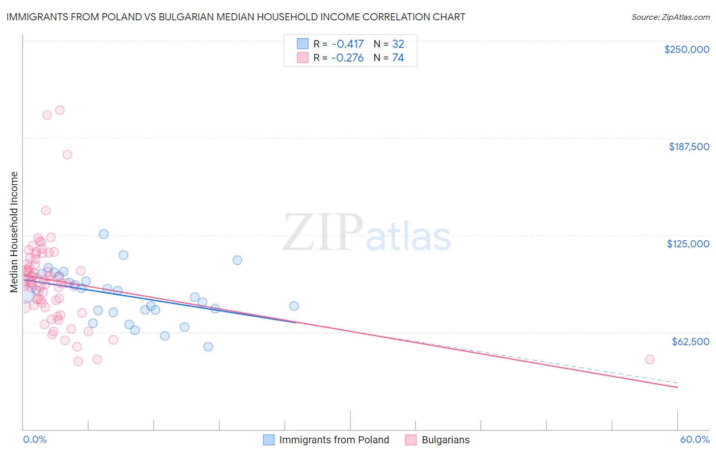 Immigrants from Poland vs Bulgarian Median Household Income