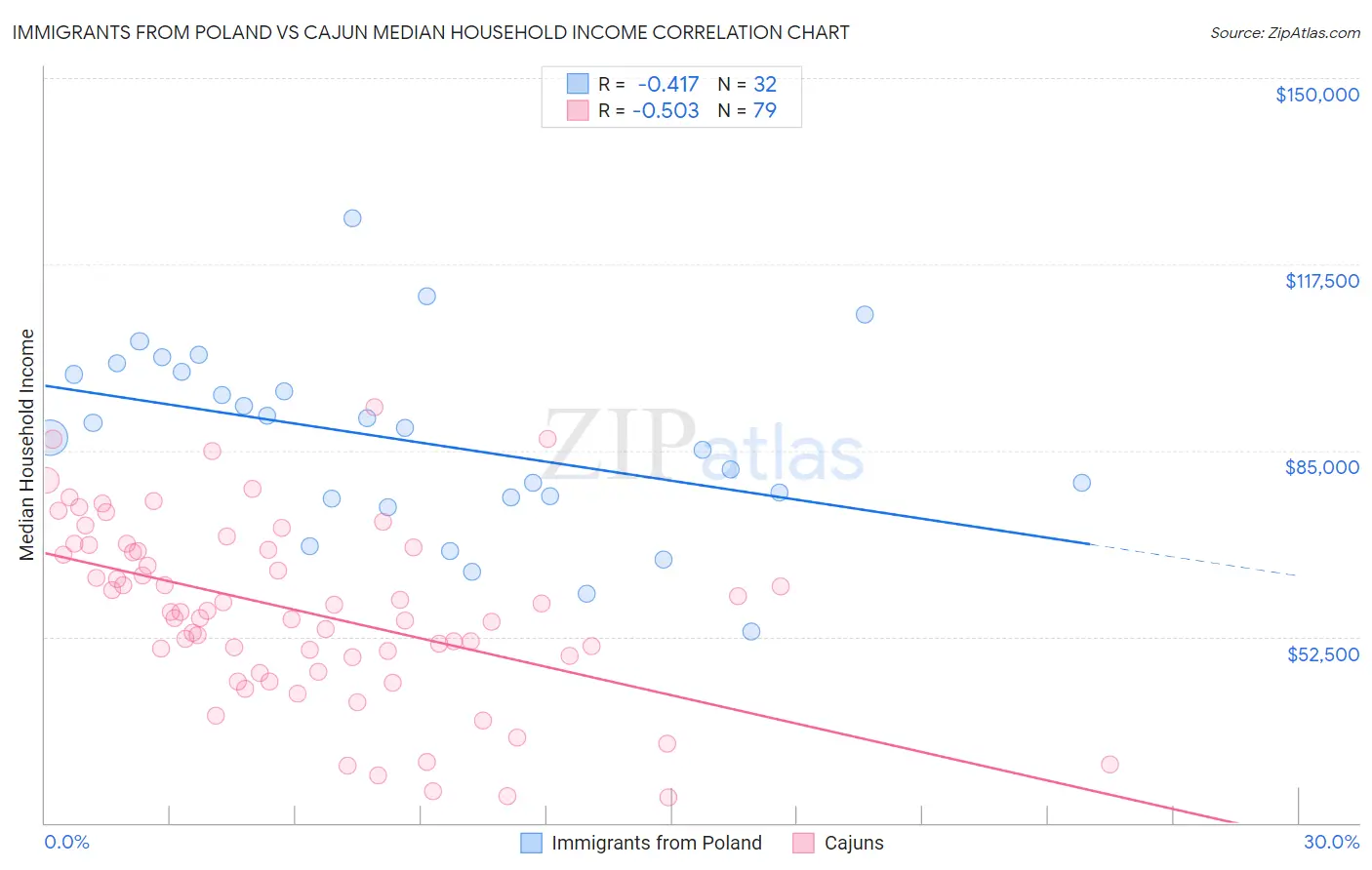 Immigrants from Poland vs Cajun Median Household Income