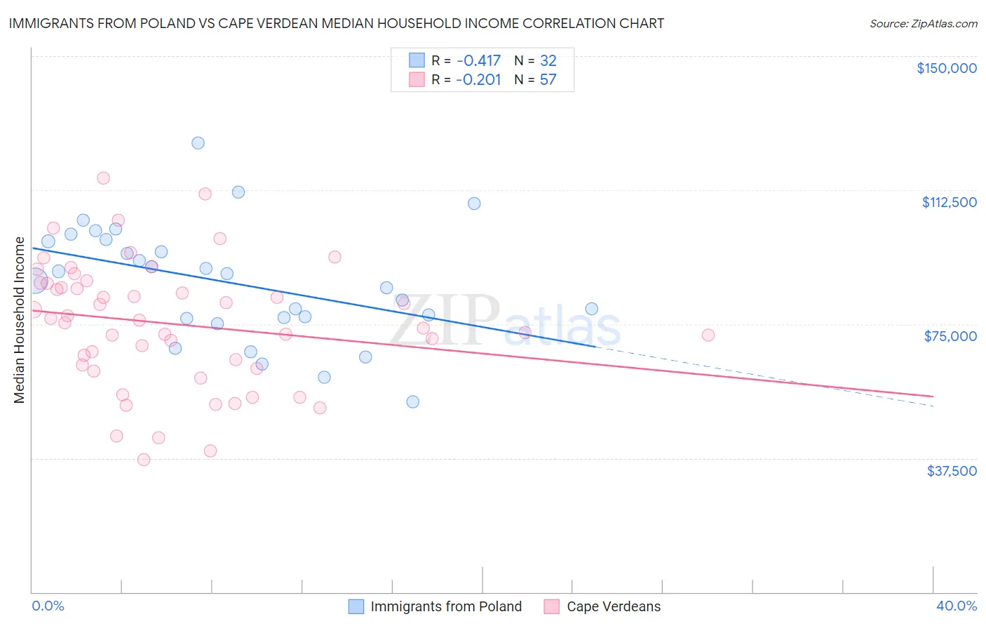 Immigrants from Poland vs Cape Verdean Median Household Income