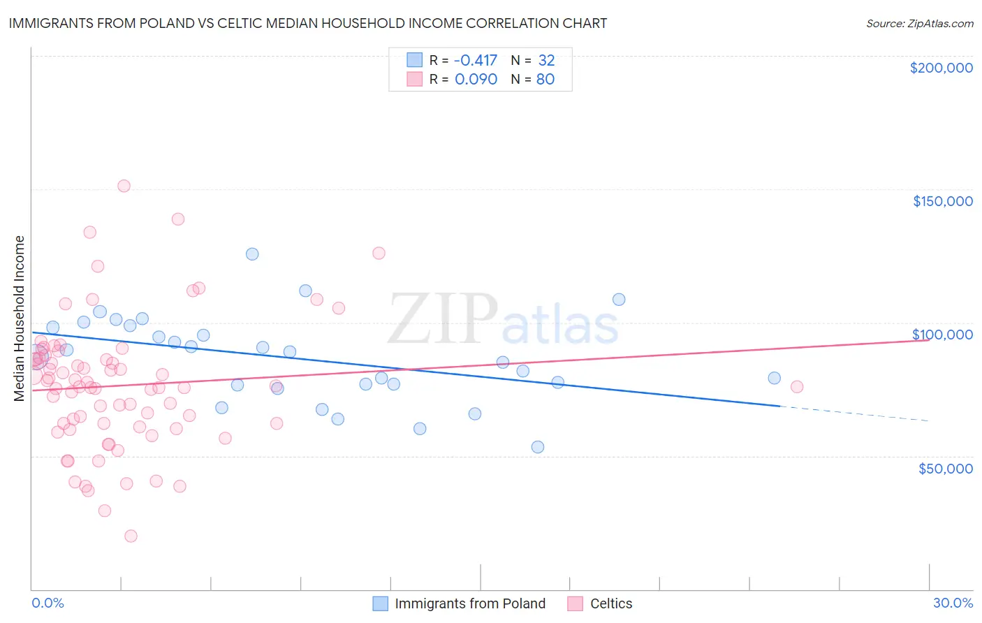 Immigrants from Poland vs Celtic Median Household Income