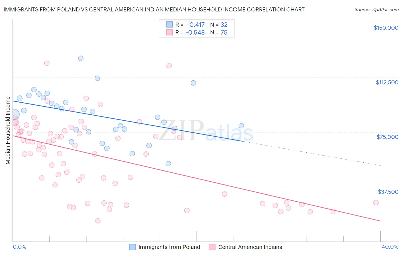 Immigrants from Poland vs Central American Indian Median Household Income