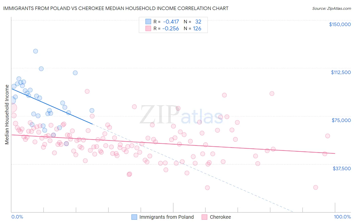 Immigrants from Poland vs Cherokee Median Household Income