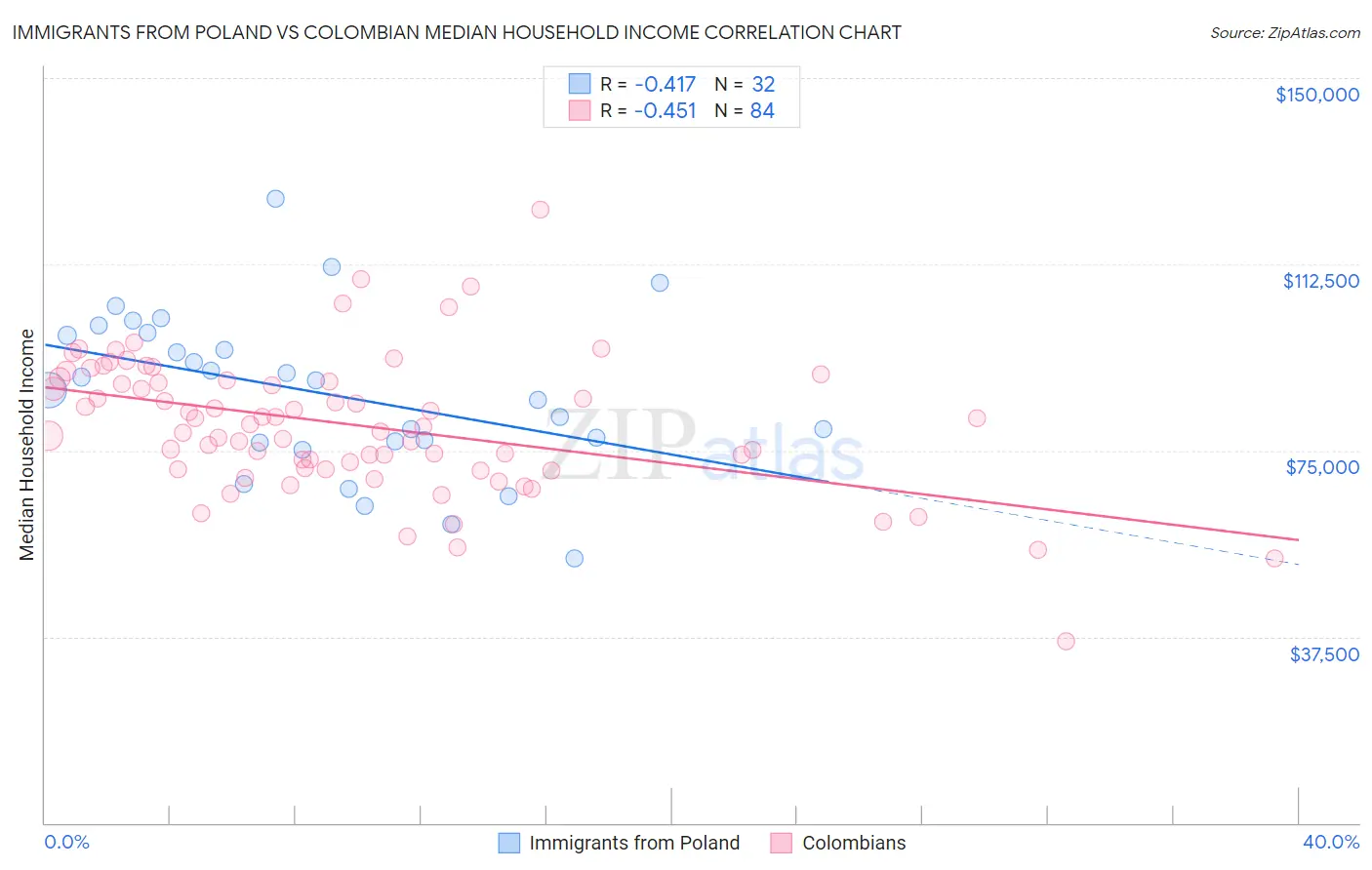 Immigrants from Poland vs Colombian Median Household Income