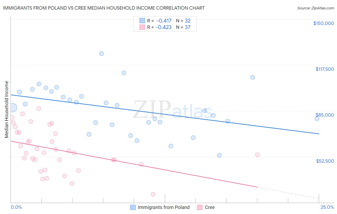 Immigrants from Poland vs Cree Median Household Income