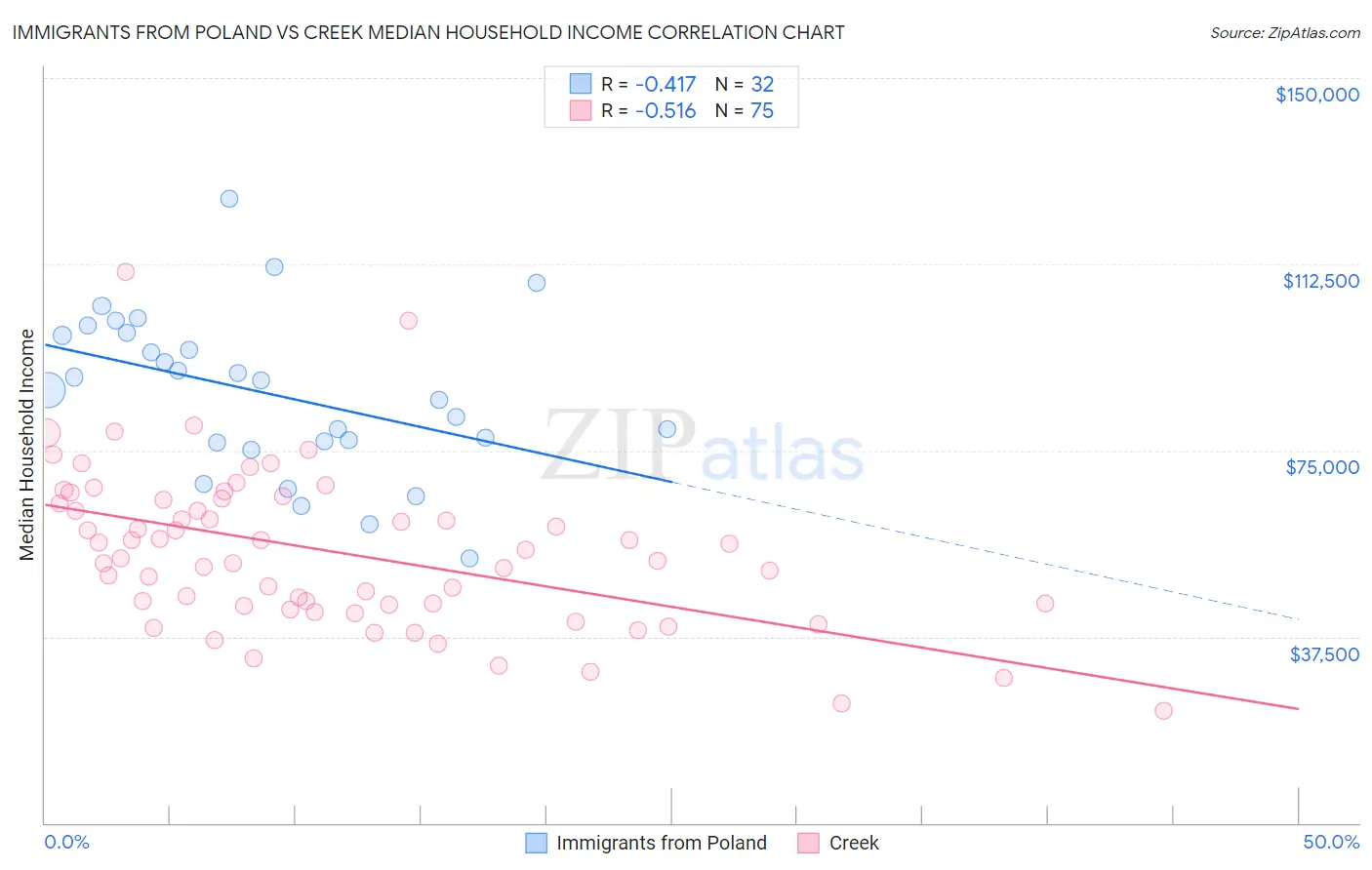 Immigrants from Poland vs Creek Median Household Income
