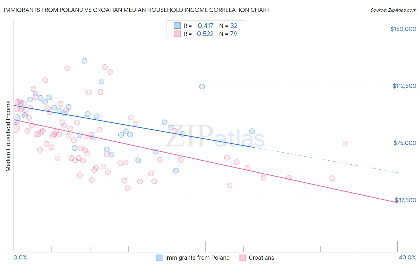 Immigrants from Poland vs Croatian Median Household Income