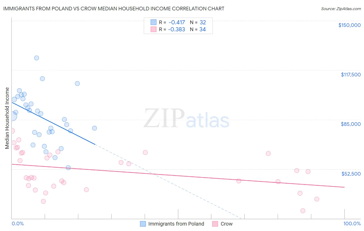Immigrants from Poland vs Crow Median Household Income