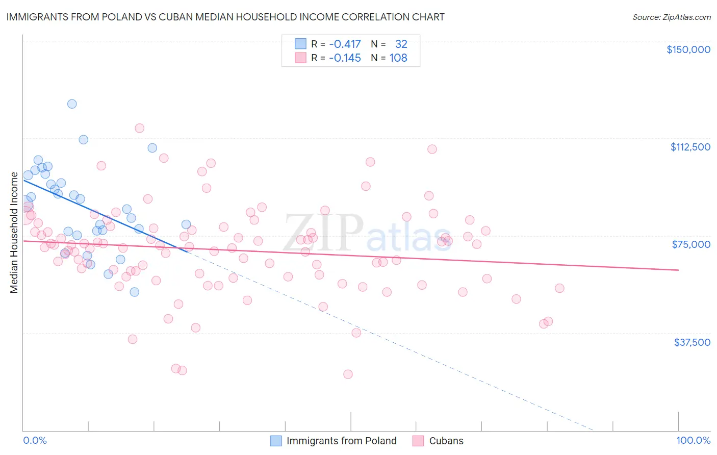 Immigrants from Poland vs Cuban Median Household Income