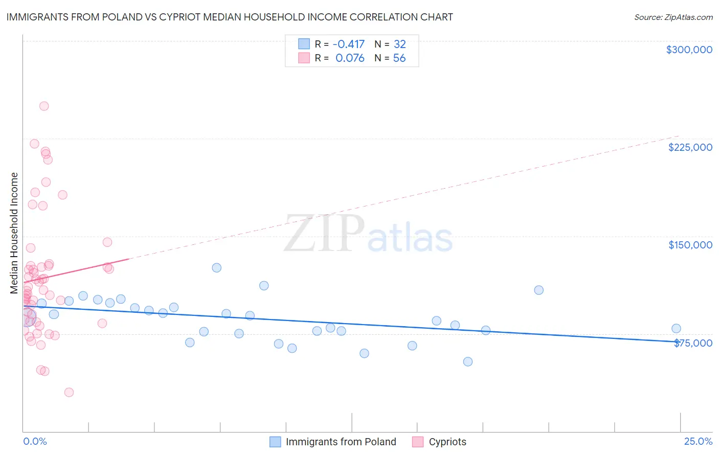 Immigrants from Poland vs Cypriot Median Household Income