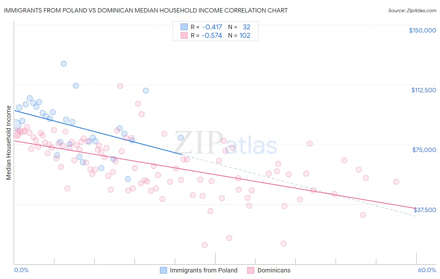 Immigrants from Poland vs Dominican Median Household Income