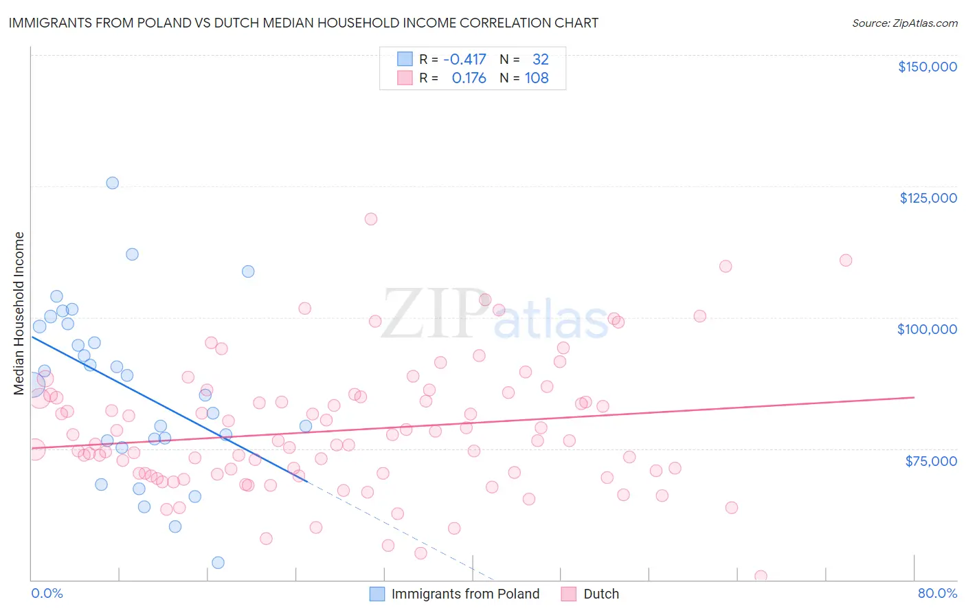 Immigrants from Poland vs Dutch Median Household Income